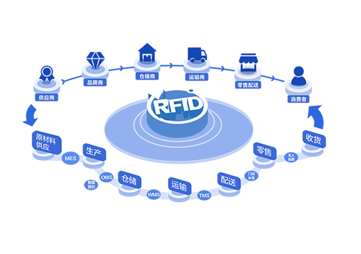 RFID标签和企业套件